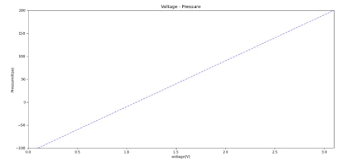 Performance Graph - M5Stack U130 Tube/Air Pressure Unit Performance Graph - M5Stack U130 Tube/Air Pressure Unit